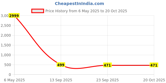 myntra.com Dhrohar Embroidered Potli Clutch dhrohar Price History Graph from 6 May 2025 to 19 Oct 2025