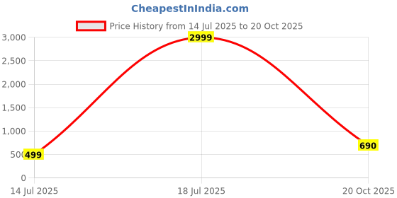 myntra.com Dhrohar Embroidered Potli Clutch dhrohar Price History Graph from 14 Jul 2025 to 20 Oct 2025