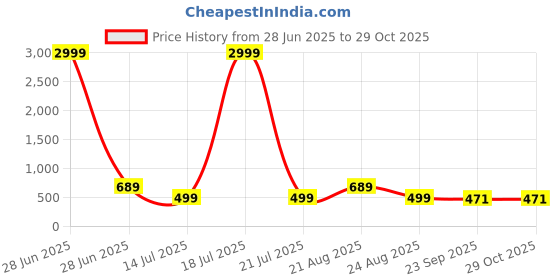 myntra.com Dhrohar Embroidered Potli Clutch dhrohar Price History Graph from 28 Jun 2025 to 28 Oct 2025