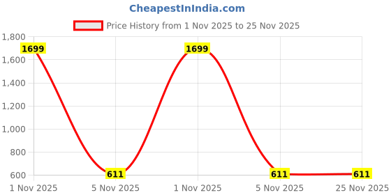 myntra.com Dhrohar Maroon & Green 2 Pieces Ethnic Motifs Brocade Square Shaped Cushion Covers dhrohar Price History Graph from 1 Nov 2025 to 25 Nov 2025