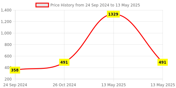 myntra.com Dhrohar Multicolored 210TC Printed Aprons With Front Big Centre Pocket and a Napkin dhrohar Price History Graph from 24 Sep 2024 to 13 May 2025