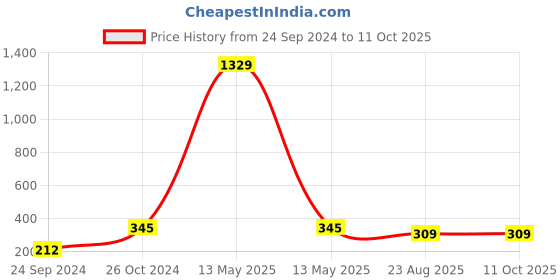 myntra.com Dhrohar Multicoloured Tropical Printed 210 TC Apron dhrohar Price History Graph from 24 Sep 2024 to 10 Oct 2025
