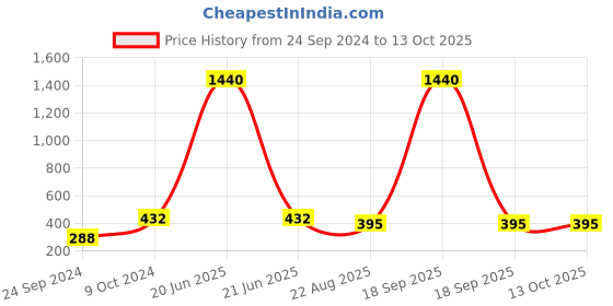 myntra.com Dhrohar Orange & Grey 2 Pieces Printed Cotton Aprons dhrohar Price History Graph from 24 Sep 2024 to 13 Oct 2025