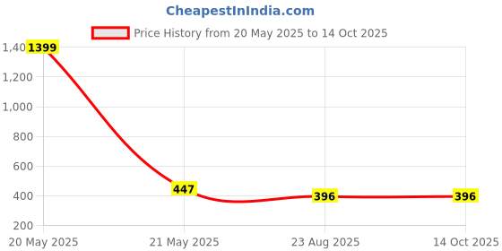 myntra.com Dhrohar Peach & Yellow 2 Pieces Checked Cotton Square Shaped Cushion Covers dhrohar Price History Graph from 20 May 2025 to 14 Oct 2025