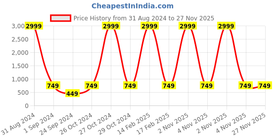 myntra.com Dhrohar Peach-Coloured Geometric Cotton 240 TC Queen Bedsheet with 2 Pillow Covers dhrohar Price History Graph from 31 Aug 2024 to 27 Nov 2025