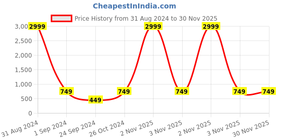 myntra.com Dhrohar Purple & Red Geometric Printed 180 TC King Bedsheet with 2 Pillow Covers dhrohar Price History Graph from 31 Aug 2024 to 30 Nov 2025