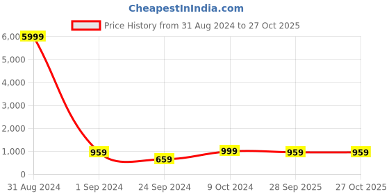 myntra.com Dhrohar Purple & White Floral Printed 500 GSM Double Bed Quilt dhrohar Price History Graph from 31 Aug 2024 to 27 Oct 2025