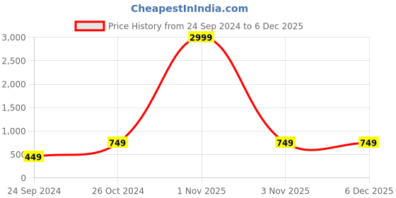 myntra.com Dhrohar Red & Beige Geometric Printed Cotton 240 TC Queen Bedsheet with 2 Pillow Covers dhrohar Price History Graph from 24 Sep 2024 to 5 Dec 2025