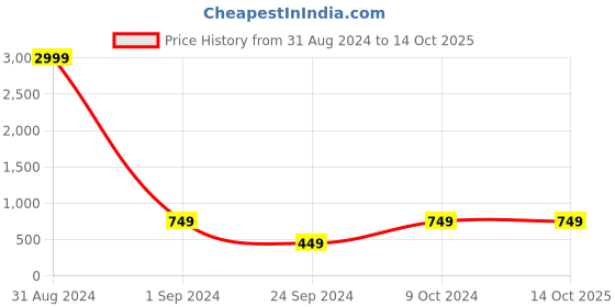 myntra.com Dhrohar Red & Beige Printed 240 TC Queen Bedsheet with 2 Pillow Covers dhrohar Price History Graph from 31 Aug 2024 to 14 Oct 2025