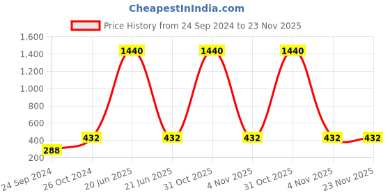 myntra.com Dhrohar Red & Blue 2 Pieces Floral Printed Cotton Aprons dhrohar Price History Graph from 24 Sep 2024 to 23 Nov 2025