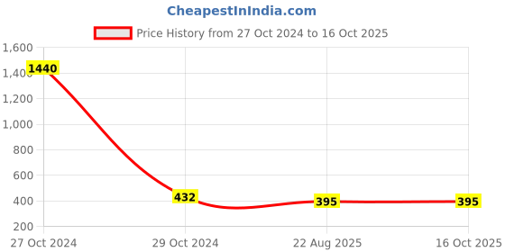 myntra.com Dhrohar Red & Blue 2 Pieces Printed Cotton Aprons dhrohar Price History Graph from 27 Oct 2024 to 15 Oct 2025