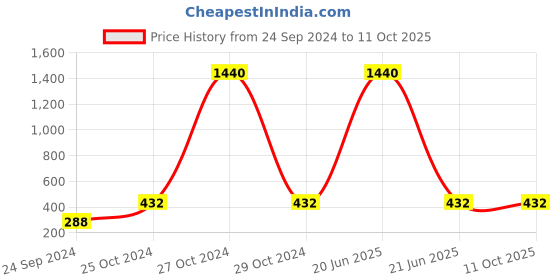 myntra.com Dhrohar Red & Brown 2 Pieces Printed Cotton Aprons dhrohar Price History Graph from 24 Sep 2024 to 11 Oct 2025