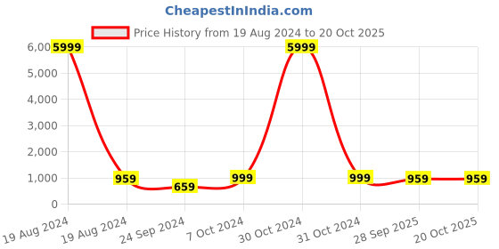 myntra.com Dhrohar Red Floral Printed 500 GSM Double Bed Quilt dhrohar Price History Graph from 19 Aug 2024 to 20 Oct 2025