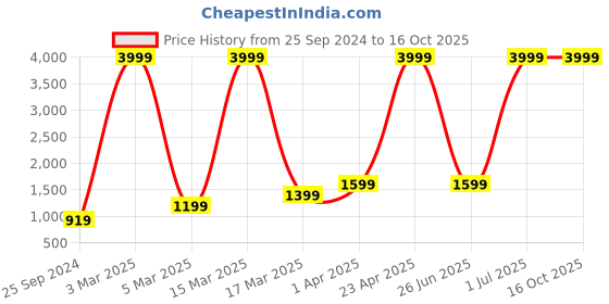 myntra.com DHROOV TARA Embroidered Top & Trouser Co-Ords dhroov tara Price History Graph from 25 Sep 2024 to 16 Oct 2025
