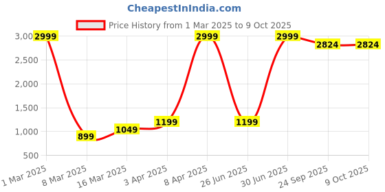 myntra.com DHROOV TARA Embroidered Tunic With Trouser Co-Ords dhroov tara Price History Graph from 1 Mar 2025 to 9 Oct 2025