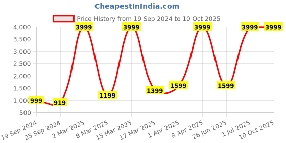 myntra.com dhroov tara DHROOV TARA
Printed Pure Cotton Tunic With Trouser Co-Ords dhroov tara Price History Graph from 19 Sep 2024 to 10 Oct 2025