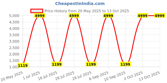 myntra.com DHRUTI CREATION Embellished Pure Georgette Designer Saree dhruti creation Price History Graph from 20 May 2025 to 13 Oct 2025