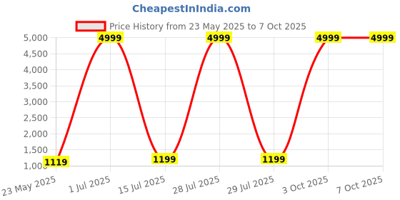 myntra.com DHRUTI CREATION Polka Dot Pure Georgette Saree dhruti creation Price History Graph from 23 May 2025 to 6 Oct 2025