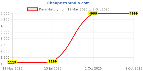 myntra.com DHRUTI CREATION Polka Dot Pure Georgette Saree dhruti creation Price History Graph from 19 May 2025 to 8 Oct 2025