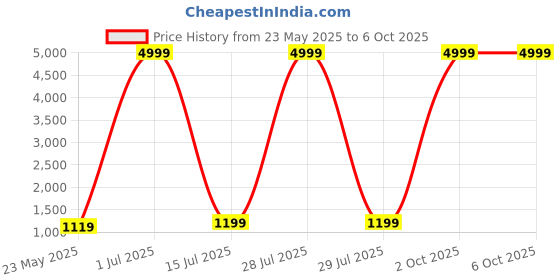 myntra.com DHRUTI CREATION Pure Georgette Saree dhruti creation Price History Graph from 23 May 2025 to 6 Oct 2025