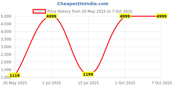 myntra.com DHRUTI CREATION Pure Georgette Saree dhruti creation Price History Graph from 20 May 2025 to 7 Oct 2025