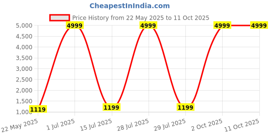 myntra.com DHRUTI CREATION Pure Georgette Saree dhruti creation Price History Graph from 22 May 2025 to 10 Oct 2025