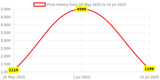myntra.com DHRUTI CREATION Pure Georgette Saree dhruti creation Price History Graph from 20 May 2025 to 15 Jul 2025