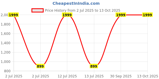 myntra.com DHRUV CREATION Girls Embroidered Thread Work Ready to Wear Lehenga & dhruv creation Price History Graph from 2 Jul 2025 to 13 Oct 2025