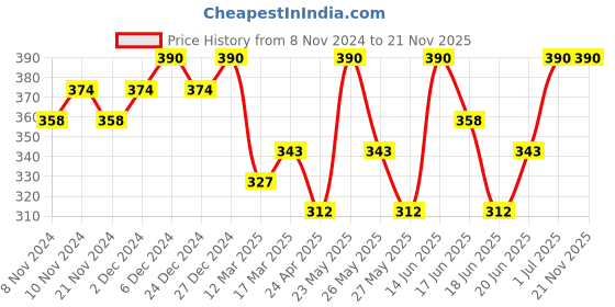 myntra.com DHRUVI Rose Gold-Plated CA-Studded Circular Studs dhruvi Price History Graph from 8 Nov 2024 to 19 Nov 2025