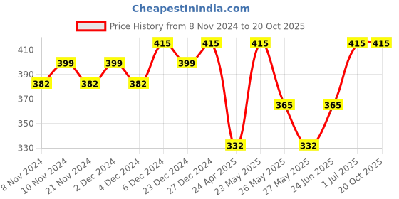 myntra.com DHRUVI Rose Gold-Plated CZ-Studded Circular Studs dhruvi Price History Graph from 8 Nov 2024 to 19 Oct 2025