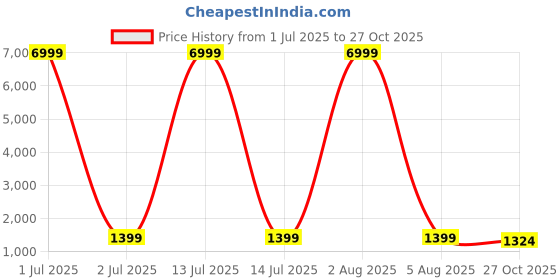 myntra.com DHRUVIL IMPEX Embroidered Beads & Stones Straight Kurta With Trousers & Dupatta dhruvil impex Price History Graph from 1 Jul 2025 to 27 Oct 2025