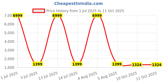 myntra.com DHRUVIL IMPEX Ethnic Motifs Embroidered Beads and Stones Kurta with Trousers & Dupatta dhruvil impex Price History Graph from 1 Jul 2025 to 10 Oct 2025