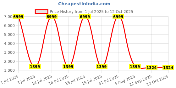 myntra.com DHRUVIL IMPEX Ethnic Motifs Embroidered Sequinned Straight Kurta With Trousers & Dupatta dhruvil impex Price History Graph from 1 Jul 2025 to 11 Oct 2025