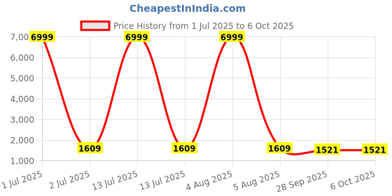 myntra.com DHRUVIL IMPEX Ethnic Motifs EmbroideredChanderi Silk Straight Kurta With Trouser & Dupatta dhruvil impex Price History Graph from 1 Jul 2025 to 4 Oct 2025