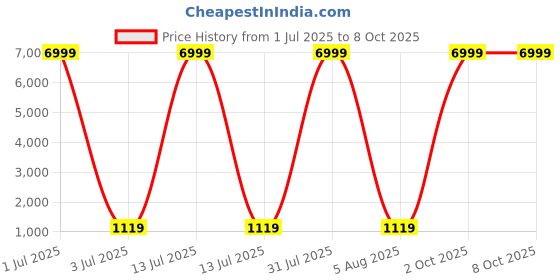 myntra.com DHRUVIL IMPEX Floral Printed Mirror Work V-Neck A-Line Kurta With Trousers & Dupatta dhruvil impex Price History Graph from 1 Jul 2025 to 8 Oct 2025