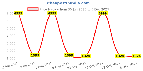 myntra.com DHRUVIL IMPEX Floral Printed Notch Neck Straight Kurta With Trousers & Dupatta dhruvil impex Price History Graph from 30 Jun 2025 to 3 Dec 2025