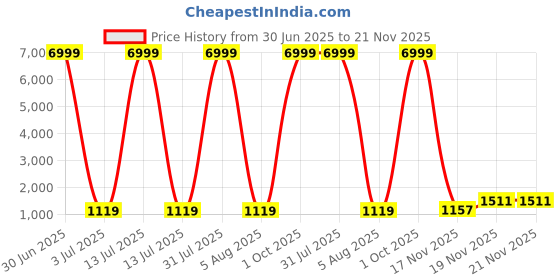 myntra.com DHRUVIL IMPEX Floral Woven Design Pure Silk Banarasi Saree With Blouse Piece dhruvil impex Price History Graph from 30 Jun 2025 to 19 Nov 2025