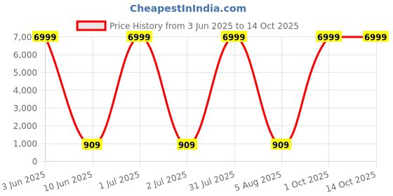 myntra.com DHRUVIL IMPEX Geometric Printed Mandarin Collar Kurta dhruvil impex Price History Graph from 3 Jun 2025 to 14 Oct 2025