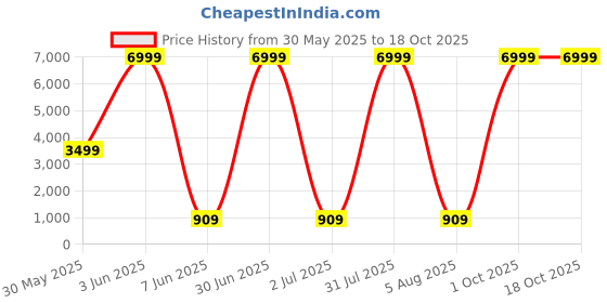 myntra.com DHRUVIL IMPEX Men Ethnic Motifs Printed Kurta dhruvil impex Price History Graph from 30 May 2025 to 18 Oct 2025