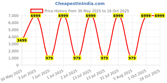 myntra.com DHRUVIL IMPEX Men Ethnic Motifs Printed Kurta dhruvil impex Price History Graph from 30 May 2025 to 16 Oct 2025