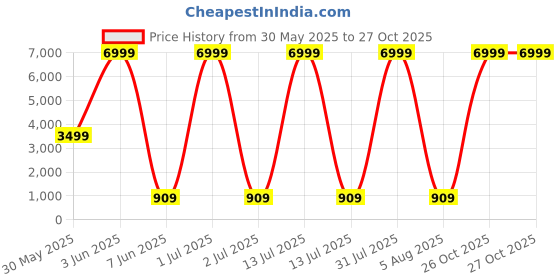 myntra.com DHRUVIL IMPEX Men Ethnic Motifs Printed Mandarin Collar Kurta dhruvil impex Price History Graph from 30 May 2025 to 27 Oct 2025