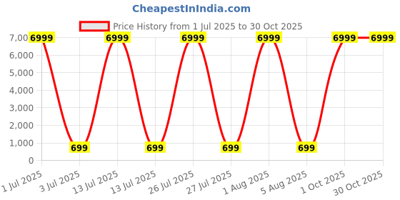 myntra.com DHRUVIL IMPEX Solid Flared Sleeves Crop Top dhruvil impex Price History Graph from 1 Jul 2025 to 30 Oct 2025