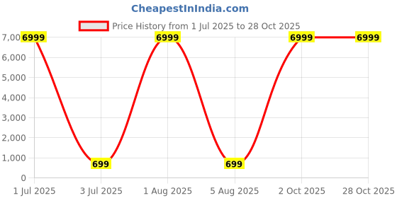 myntra.com DHRUVIL IMPEX Solid Round Neck Top dhruvil impex Price History Graph from 1 Jul 2025 to 27 Oct 2025