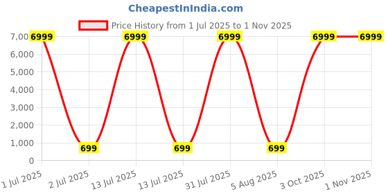 myntra.com DHRUVIL IMPEX Tipsy Women Puff Sleeves Fitted Top dhruvil impex Price History Graph from 1 Jul 2025 to 31 Oct 2025