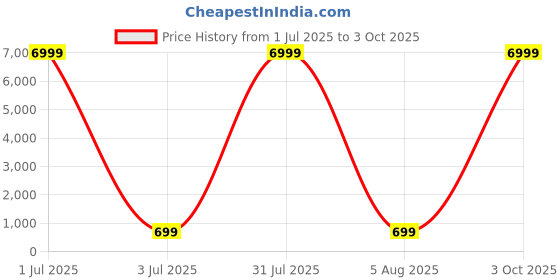 myntra.com DHRUVIL IMPEX Women 1 Solid Regular Top dhruvil impex Price History Graph from 1 Jul 2025 to 3 Oct 2025