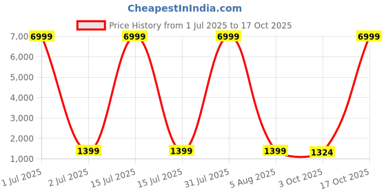 myntra.com DHRUVIL IMPEX Women Ethnic Motifs Embroidered Kurta with Trousers & Dupatta Kurta Sets dhruvil impex Price History Graph from 1 Jul 2025 to 17 Oct 2025