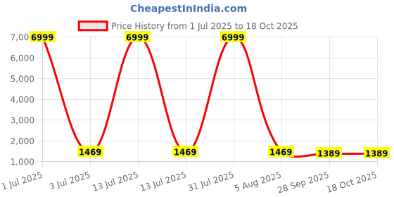 myntra.com DHRUVIL IMPEX Women Ethnic Motifs Embroidered Regular Kurta with Trousers & With Dupatta dhruvil impex Price History Graph from 1 Jul 2025 to 17 Oct 2025