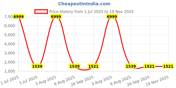 myntra.com DHRUVIL IMPEX Women Ethnic Motifs Embroidered Regular Kurta with Trousers & With Dupatta dhruvil impex Price History Graph from 1 Jul 2025 to 18 Nov 2025