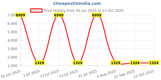 myntra.com DHRUVIL IMPEX Women Ethnic Motifs Embroidered Regular Kurti with Trousers & With Dupatta dhruvil impex Price History Graph from 30 Jun 2025 to 11 Oct 2025