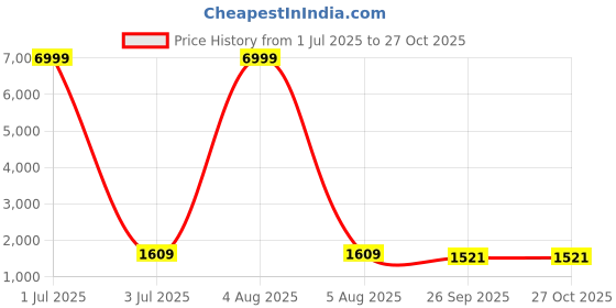 myntra.com DHRUVIL IMPEX Women Ethnic Motifs Embroidered Regular Sequinned Kurta with Trousers & With Dupatta dhruvil impex Price History Graph from 1 Jul 2025 to 27 Oct 2025